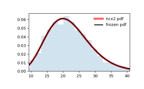 ../../_images/scipy-stats-ncx2-1.png