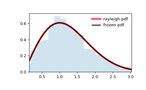 ../../_images/scipy-stats-rayleigh-1.png