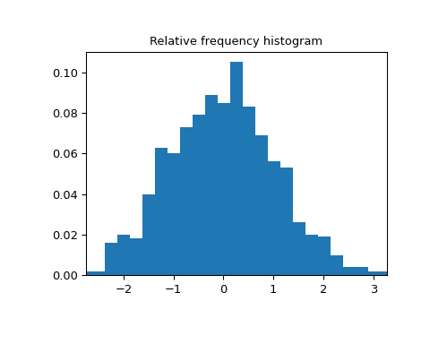 ../../_images/scipy-stats-relfreq-1.png