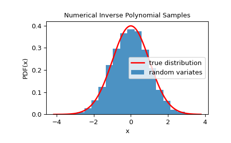 ../../_images/scipy-stats-sampling-NumericalInversePolynomial-1_00_00.png