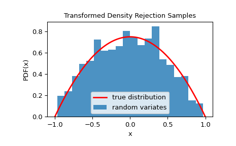 ../../_images/scipy-stats-sampling-TransformedDensityRejection-1.png