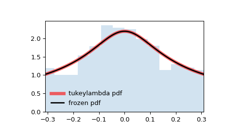 ../../_images/scipy-stats-tukeylambda-1.png