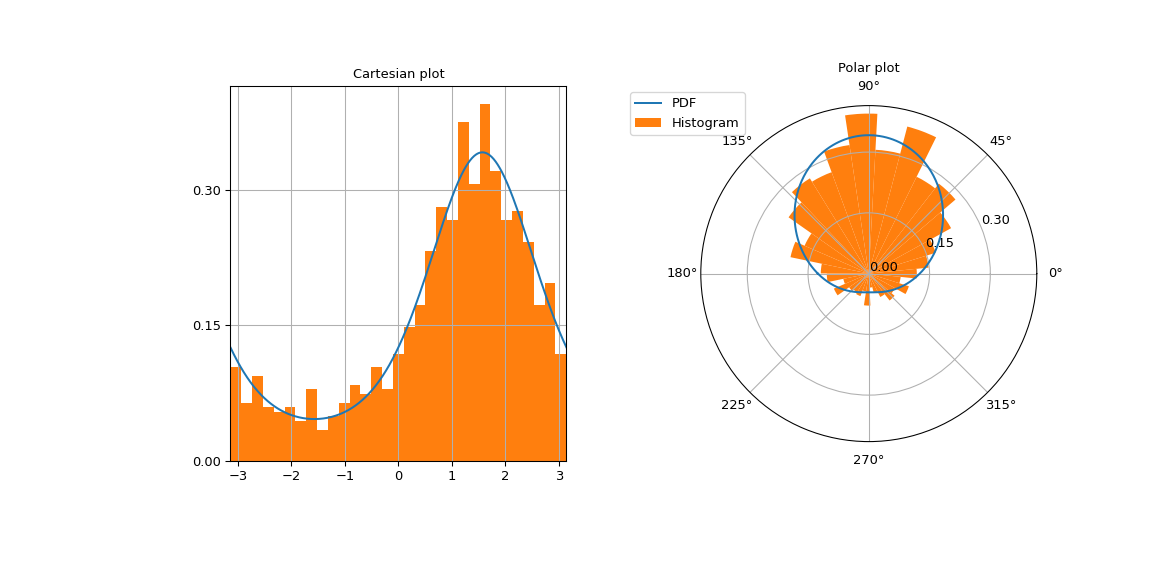 ../../_images/scipy-stats-vonmises-1.png