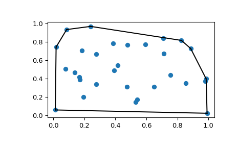 "This code generates an X-Y plot with a few dozen random blue markers randomly distributed throughout. A single black line forms a convex hull around the boundary of the markers."