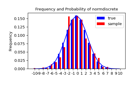 "An X-Y histogram plot showing the distribution of random variates. A blue trace shows a normal bell curve. A blue bar chart perfectly approximates the curve showing the true distribution. A red bar chart representing the sample is well described by the blue trace but not exact."