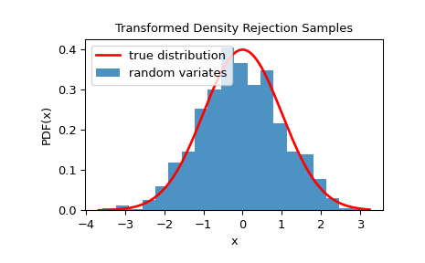 "This code generates an X-Y plot with the probability distribution function of X on the Y axis and values of X on the X axis. A red trace showing the true distribution is a typical normal distribution with tails near zero at the edges and a smooth peak around the center near 0.4. A blue bar graph of random variates is shown below the red trace with a distribution similar to the truth, but with clear imperfections."