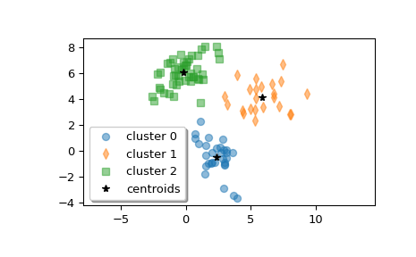 ../../_images/scipy-cluster-vq-kmeans2-1.png