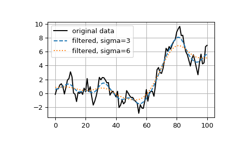 ../../_images/scipy-ndimage-gaussian_filter1d-1.png