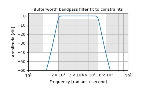 ../../_images/scipy-signal-buttord-1.png