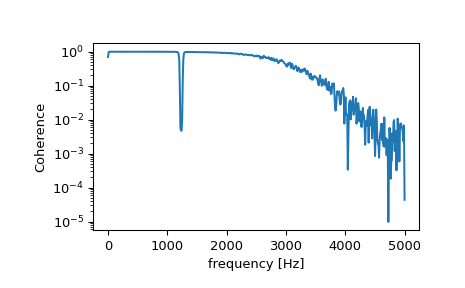 ../../_images/scipy-signal-coherence-1.png