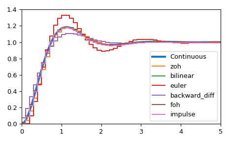 ../../_images/scipy-signal-cont2discrete-1.png