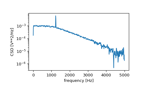 ../../_images/scipy-signal-csd-1.png