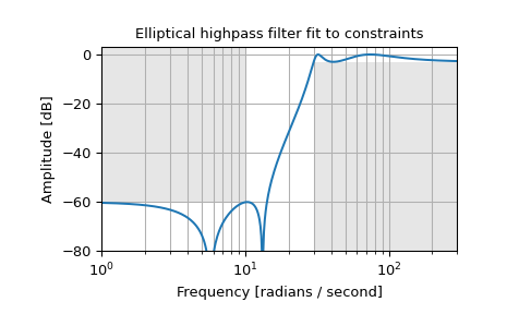 ../../_images/scipy-signal-ellipord-1.png