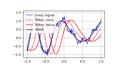 ../../_images/scipy-signal-lfilter-1.png