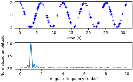 ../../_images/scipy-signal-lombscargle-1.png