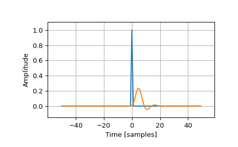 ../../_images/scipy-signal-unit_impulse-1.png