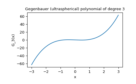 ../../_images/scipy-special-gegenbauer-1.png