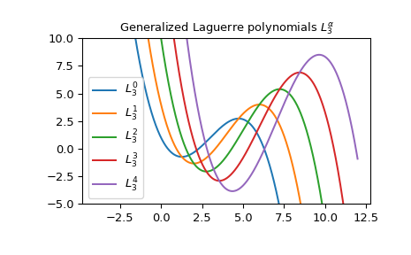 ../../_images/scipy-special-genlaguerre-1.png