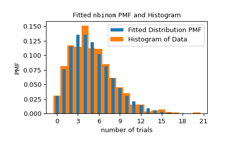 ../../_images/scipy-stats-_result_classes-FitResult-plot-1.png