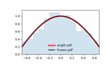 ../../_images/scipy-stats-anglit-1.png