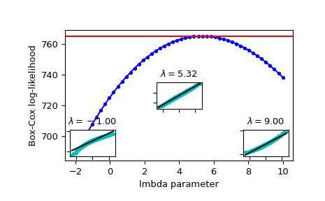 ../../_images/scipy-stats-boxcox_llf-1.png