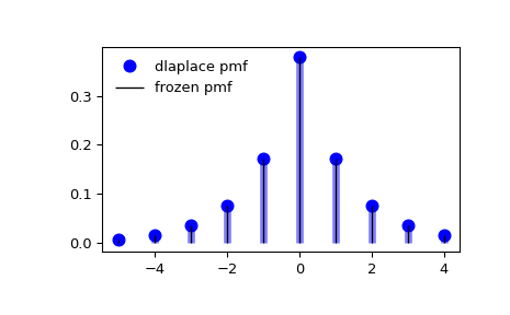 ../../_images/scipy-stats-dlaplace-1_00_00.png