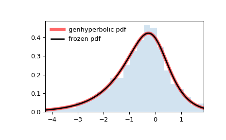 ../../_images/scipy-stats-genhyperbolic-1.png