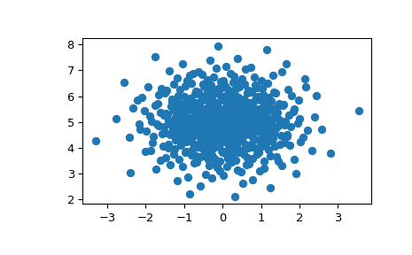 ../../_images/scipy-stats-qmc-MultivariateNormalQMC-1.png