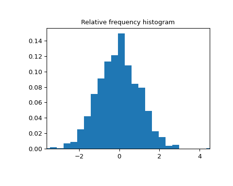 ../../_images/scipy-stats-relfreq-1.png