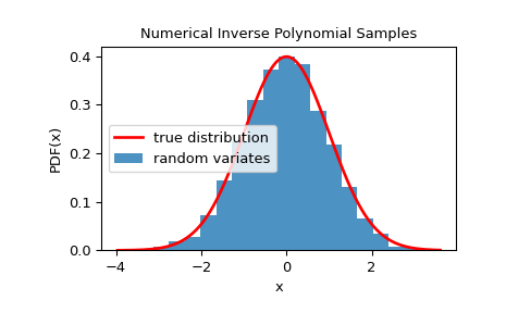 ../../_images/scipy-stats-sampling-NumericalInversePolynomial-1_00_00.png