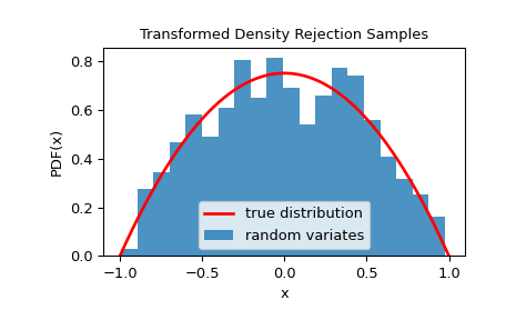 ../../_images/scipy-stats-sampling-TransformedDensityRejection-1.png