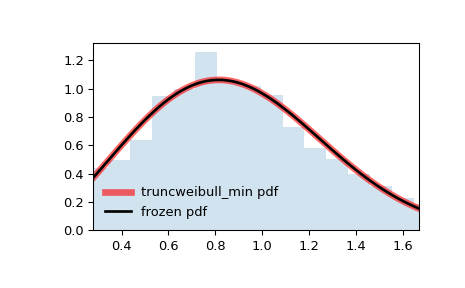 ../../_images/scipy-stats-truncweibull_min-1.png