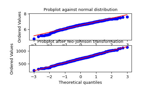 ../../_images/scipy-stats-yeojohnson-1.png