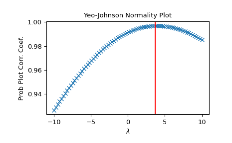 ../../_images/scipy-stats-yeojohnson_normmax-1.png