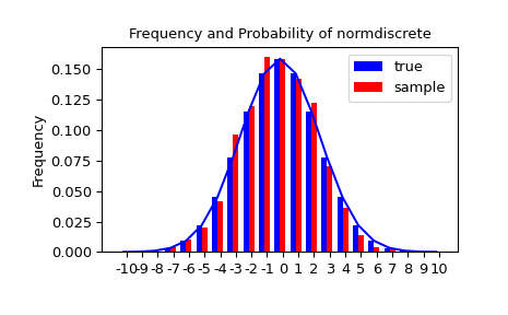 "An X-Y histogram plot showing the distribution of random variates. A blue trace shows a normal bell curve. A blue bar chart perfectly approximates the curve showing the true distribution. A red bar chart representing the sample is well described by the blue trace but not exact."