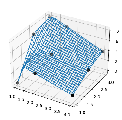 3D plot of a piecewise-linear surface as a blue grid, with the(x, y, z)-coordinate points represented as black circles.