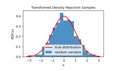 "This code generates an X-Y plot with the probability distribution function of X on the Y axis and values of X on the X axis. A red trace showing the true distribution is a typical normal distribution with tails near zero at the edges and a smooth peak around the center near 0.4. A blue bar graph of random variates is shown below the red trace with a distribution similar to the truth, but with clear imperfections."