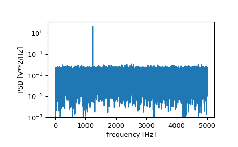 ../../_images/scipy-signal-periodogram-1_00_00.png