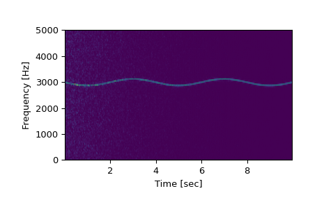 spectrogram — SciPy v1.14.1 Manual