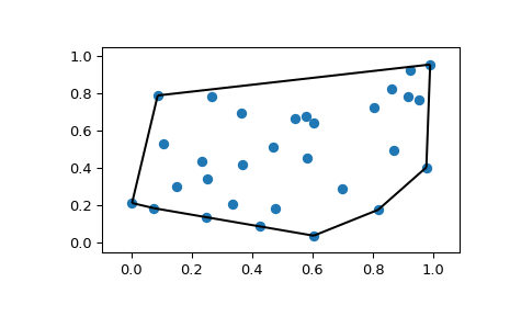 ../../_images/scipy-spatial-convex_hull_plot_2d-1.png