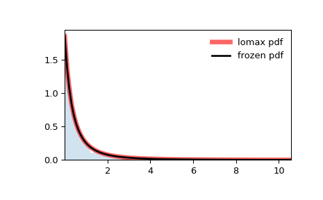 ../../_images/scipy-stats-lomax-1.png