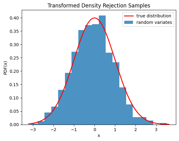 This code generates an X-Y plot with the probability distribution function of X on the Y axis and values of X on the X axis. A red trace showing the true distribution is a typical normal distribution with tails near zero at the edges and a smooth peak around the center near 0.4. A blue bar graph of random variates is shown below the red trace with a distribution similar to the truth, but with clear imperfections.