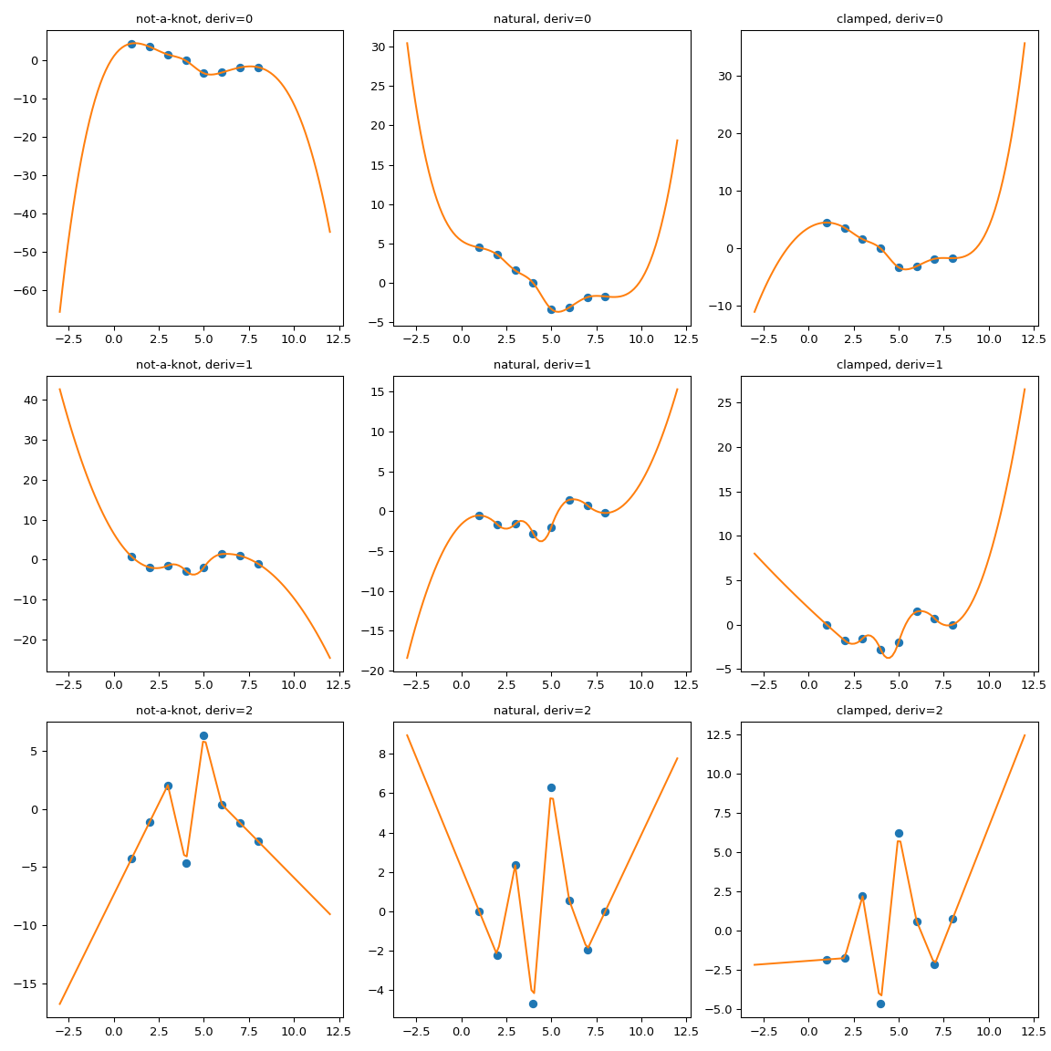 Extrapolation tips and tricks — SciPy v1.15.0 Manual