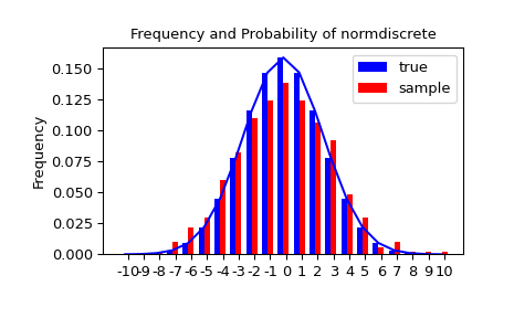 "An X-Y histogram plot showing the distribution of random variates. A blue trace shows a normal bell curve. A blue bar chart perfectly approximates the curve showing the true distribution. A red bar chart representing the sample is well described by the blue trace but not exact."