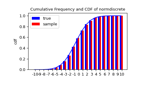 "An X-Y histogram plot showing the cumulative distribution of random variates. A blue trace shows a CDF for a typical normal distribution. A blue bar chart perfectly approximates the curve showing the true distribution. A red bar chart representing the sample is well described by the blue trace but not exact."