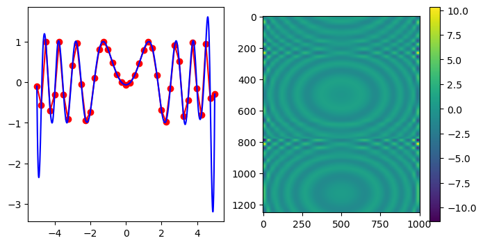 Two plots side by side. On the left, the plot shows points with coordinates(x, z[0, :]) as red circles, and the interpolation function generated as a bluecurve. On the right, the plot shows a 2D projection of the generatedinterpolation function.