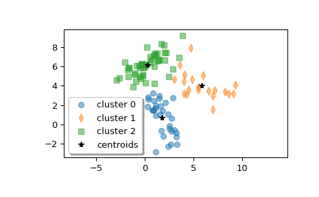 ../../_images/scipy-cluster-vq-kmeans2-1.png