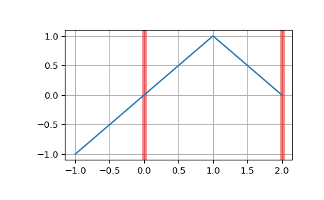 ../../_images/scipy-interpolate-BSpline-integrate-1.png