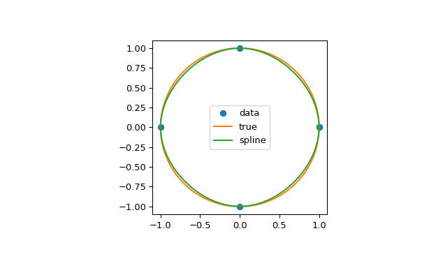 ../../_images/scipy-interpolate-CubicSpline-1_01_00.png