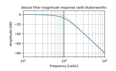 ../../_images/scipy-signal-bessel-1_00_00.png